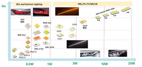 揭开KS体育电子车用LED产品版图及技术RoadMap