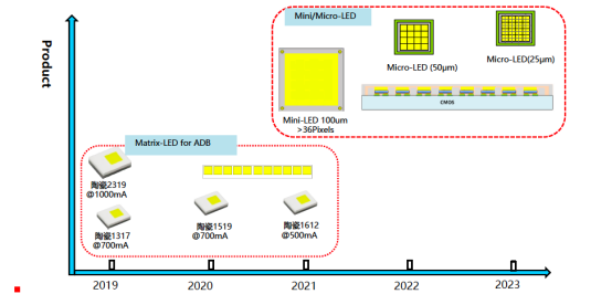 揭开KS体育电子车用LED产品版图及技术RoadMap